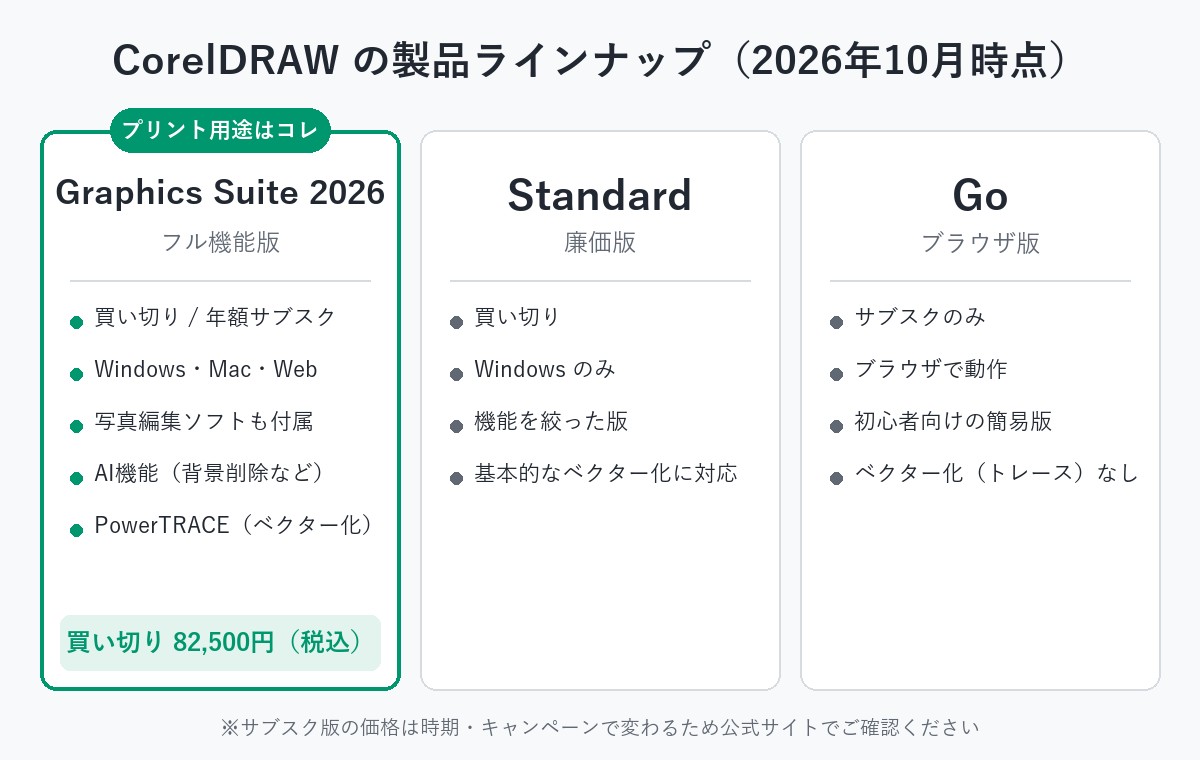 CorelDRAW の製品ラインナップ（Graphics Suite 2026・Standard・Go）