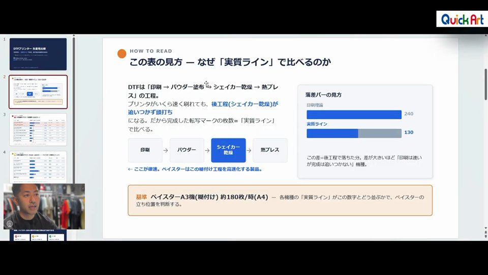 この表の見方なぜ実質ラインで比べるのかと題したスライド。印刷理論240と実質ライン130の棒グラフと、基準ペイスターA3機約180枚毎時の表示