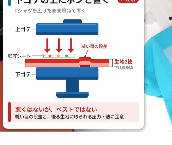 下ゴテの上にポンと置く：悪くはないが、ベストではない