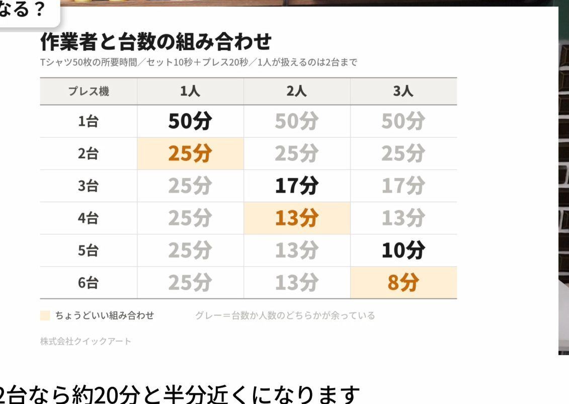 作業者と台数の組み合わせ表